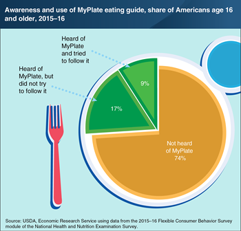 Among people who have heard of MyPlate, over one-third of them try to follow the guide’s recommendations