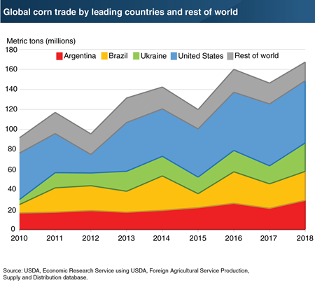 Argentina, Brazil, and Ukraine are capturing the growth in global corn trade