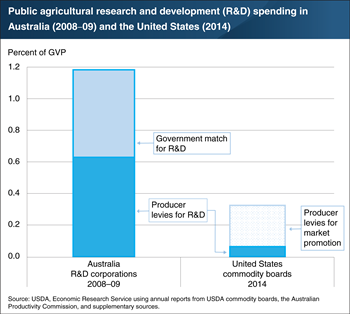 Government matching funds can incentivize producers to support agricultural research