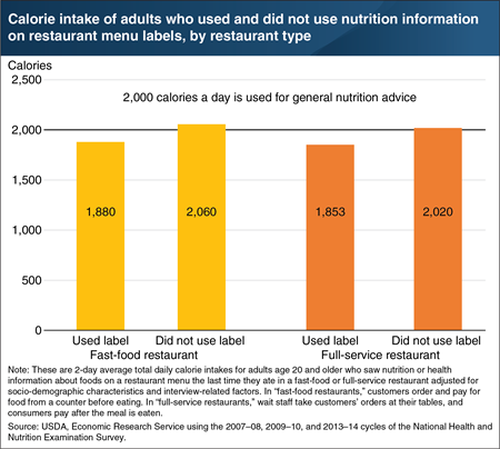 Adults who use restaurant nutrition information consume fewer calories per day than similar adults who do not use the information