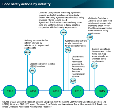 Food safety actions by the produce industry and commercial buyers have moved food safety practices forward