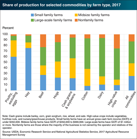 Small farms represented one-quarter of total production in 2017; share varied by commodity