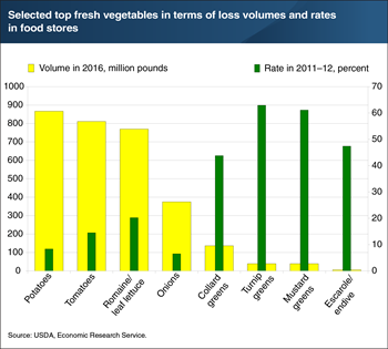 Amounts and rates of retail food loss vary by type of fresh vegetable