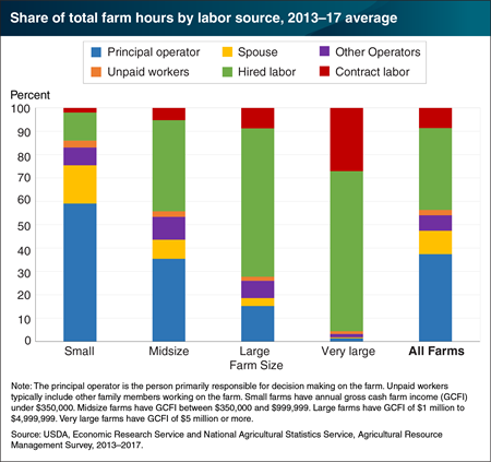 Smaller farms often rely on the principal operators and their spouses for labor, while larger farms rely on hired labor