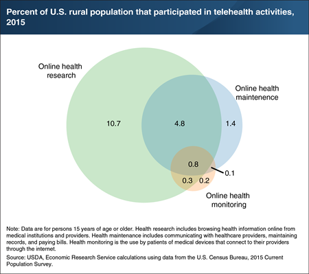 Rural telehealth participation rates vary by the activity