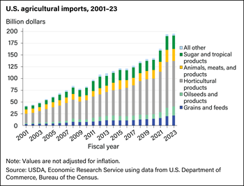 Nearly two-thirds of U.S. agricultural imports consist of horticultural and tropical products
