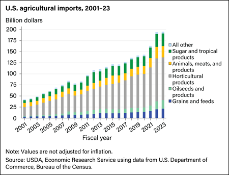 Horticultural products drive total U.S. agricultural import growth