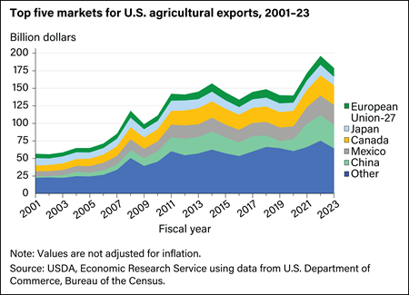 The top 5 U.S. agricultural trading partners accounted for 61 percent of U.S. agricultural exports in 2021