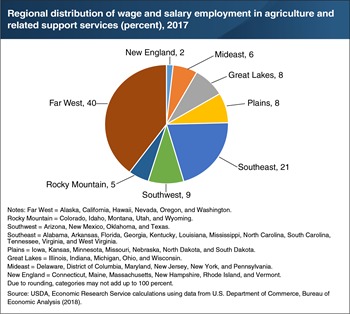 Wage and salary employment in agriculture is most heavily distributed in the Far West and Southeastern United States