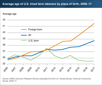 Average age of all hired farm laborers is rising, driven by the aging of foreign-born farm laborers