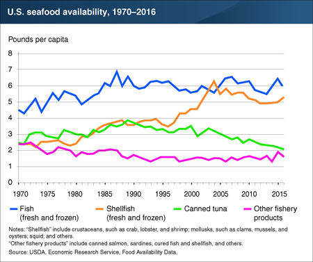 U.S. shellfish availability more than doubled from 1970 to 2016