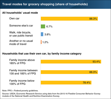 Nearly 9 in 10 U.S. households use their own car for their primary grocery shopping