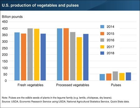 U.S. production of fresh vegetables decreased but rose for processed vegetables and pulses in 2018