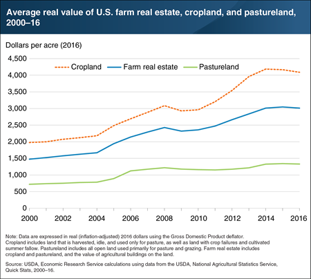 Value of U.S. cropland appreciated faster than pastureland after Great Recession
