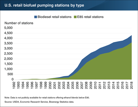Biodiesel and E85 ethanol available at over 4,000 U.S. retail filling stations