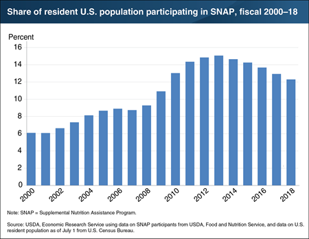 Slightly over 12 percent of U.S. residents participated in SNAP in 2018
