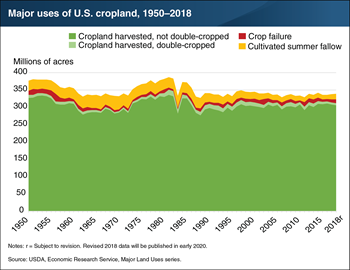 Harvested cropland declined by 2 million acres in 2018, coinciding with a rise in crop failure
