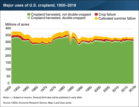 Harvested cropland declined by 2 million acres in 2018, coinciding with a rise in crop failure