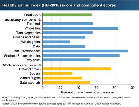 U.S. retail food sales do not align with Federal dietary recommendations