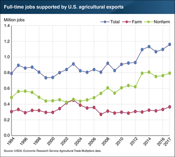 U.S. agricultural exports supported an estimated 1.2 million full-time jobs in 2017