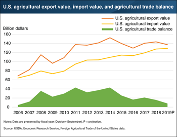 U.S. agricultural trade balance is projected to fall to $8.0 billion in fiscal 2019