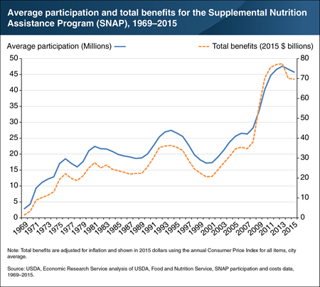 SNAP participation and benefits grew rapidly during and after the Great Recession