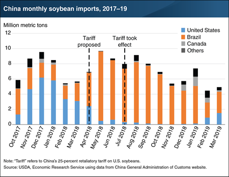 China’s increased soybean imports from Brazil and Canada do not fully offset lost U.S. imports