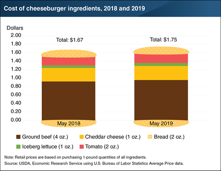 Cost of a home-grilled cheeseburger up 8 cents from last year