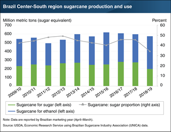 Low sugar prices on the world market help spur Brazil’s ethanol production
