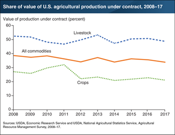Contracts governed one-third of the value of agricultural production in 2017, with a concentration in livestock