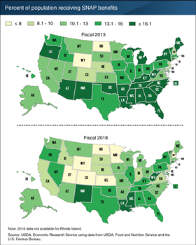 Percent of residents participating in SNAP decreased in 46 States from 2013 to 2018
