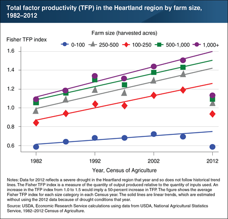 Productivity of farms in the Heartland increased over time, but more slowly for smallest farms