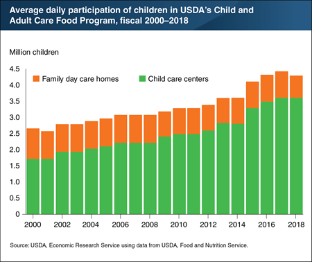 USDA’s Child and Adult Care Food Program served more than 4.3 million children in 2018
