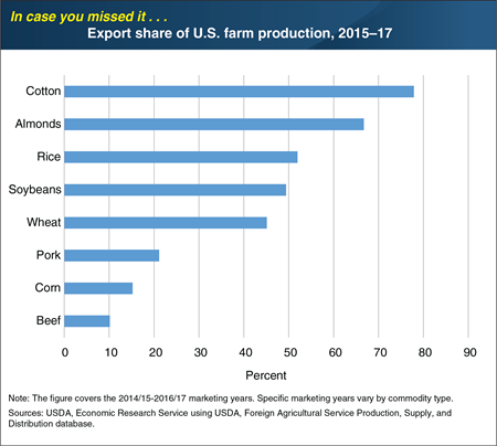 ICYMI... The United States exports a significant share of cotton and almond output, among other products