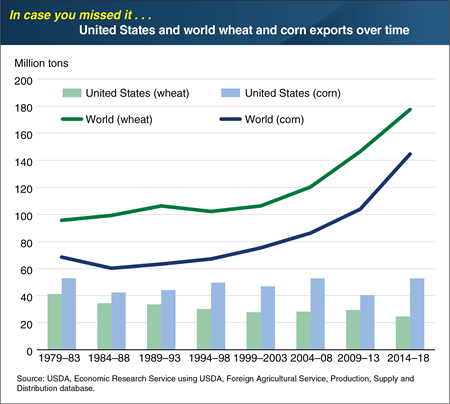 ICYMI... The U.S. is not capturing the growth in global grain trade