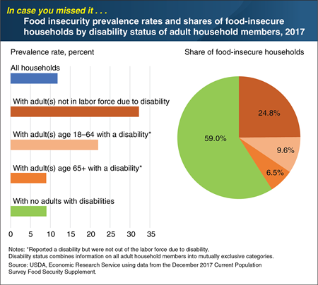 ICYMI... Disability status can influence the risk of experiencing food insecurity