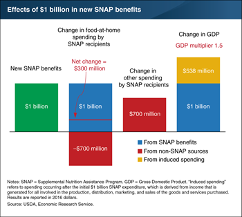 Expanded SNAP benefits would raise Gross Domestic Product