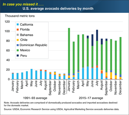 ICYMI... Since the burgeoning of the international avocado trade, U.S. avocado production is highest from April to July, when imports from Mexico abate somewhat