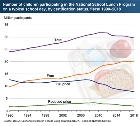 Decline in school lunch participation driven by drops in full- and reduced-price participation