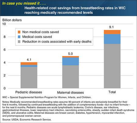 ICYMI... Higher breastfeeding rates among WIC participants would yield health-related cost savings