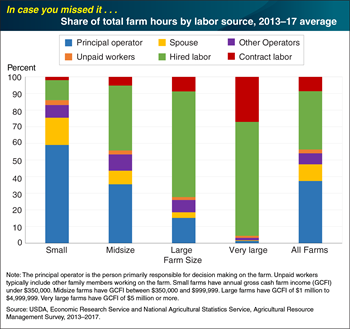 ICYMI... Smaller farms often rely on the principal operators and their spouses for labor, while larger farms rely on hired labor