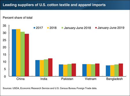 China’s share of U.S. cotton and textile imports decreased in the first half of 2019