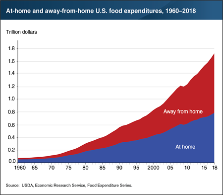 U.S. spending on food away from home outpaced food-at-home spending in 2018