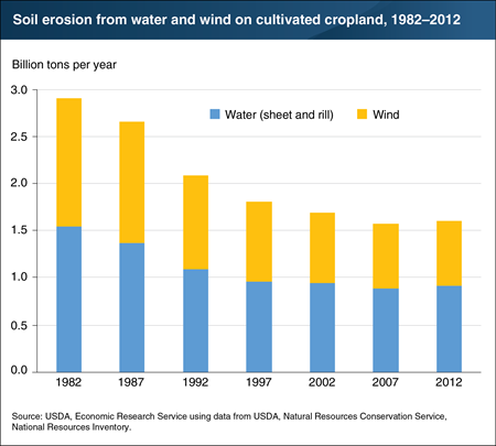 Conservation practices have decreased soil erosion on cultivated cropland over time