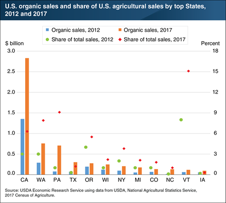 U.S. organic commodity sales doubled between 2012 and 2017