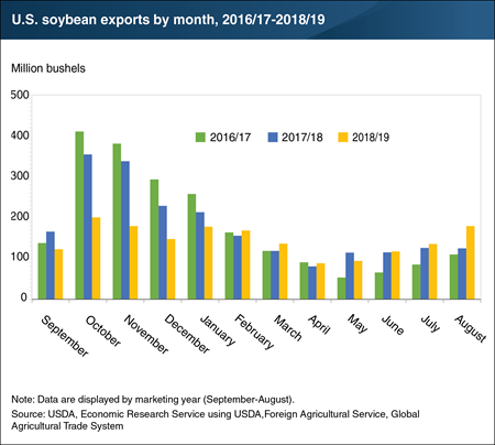 U.S. soybean exports in the 2018/19 crop year deviate from past seasonal patterns