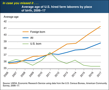 ICYMI... Average age of all hired farm laborers is rising, driven by the aging of foreign-born farm laborers