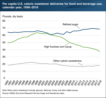 Per capita sweetener deliveries show steady downturn largely due to reduced demand for high fructose corn syrup