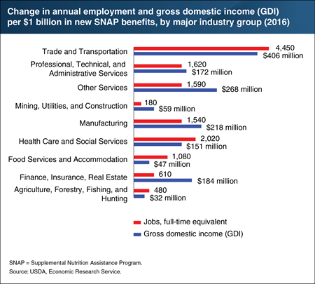 Impact of additional SNAP benefits varies by major industry group