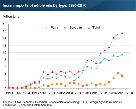 India has emerged as a key global importer of vegetable oils